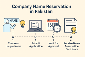 Digital infographic of SECP eServices portal steps for online name reservation and incorporation
